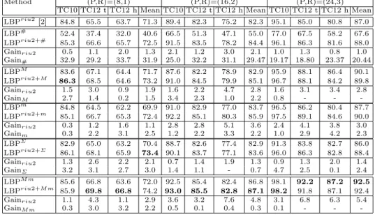 Table 5. Comparison between LBP riu2 , LBP A and the mixed LBP riu2+A on Outex dataset when A is a mono attribute or {M m}.