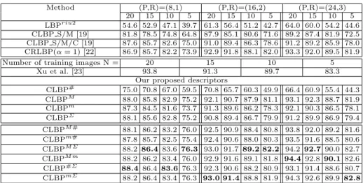 Table 8. Experimentation of CLBP A P,R on UIUC dataset.