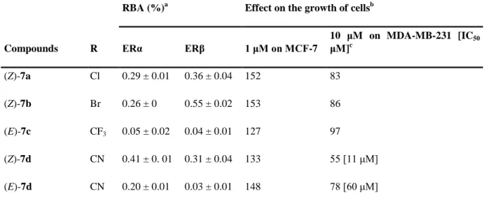 Table 3 Relative  binding  affinities  values  (RBA)  for  the  two  isoforms  of  the  receptor  (ERα  and ERβ) and effect on the growth of hormone dependent (MCF-7) and hormone independent  (MDA-MB-231) breast cancer cells 