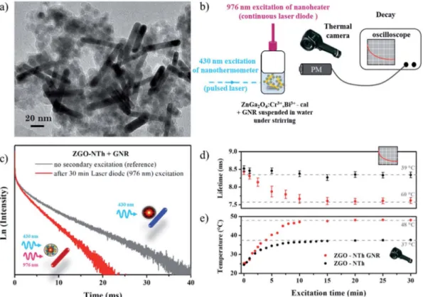 Fig. 3 Variation of the luminescence lifetime of ZGO-NTh (black) and ZGO-NTh + GNR (red) according to the laser diode excitation time.