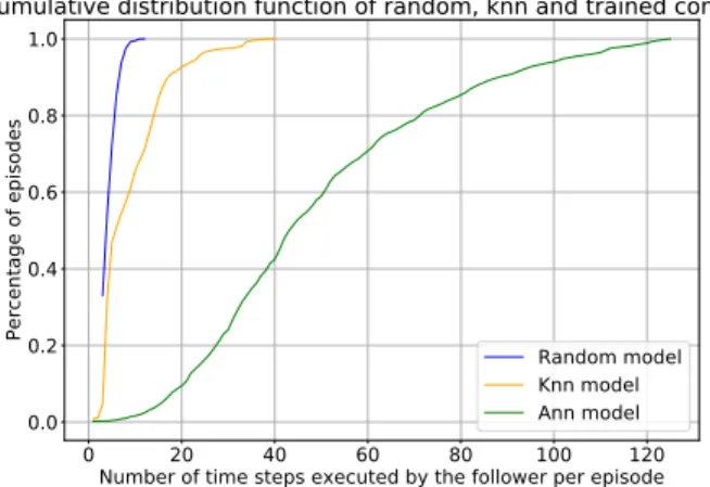 Figure 1. Performance of I L 4M RC on the 3-quadrotor setting (top) and the 4-quadrotor setting (bottom), compared to the random and the k-nearest neighbor baselines