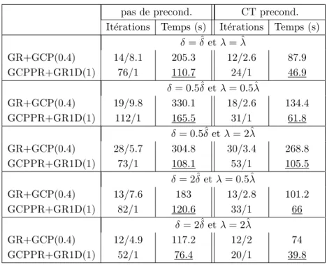 Tab. VII.5 – Influence de la valeur des hyperparam`etres. Comparaison des algorithmes GR+GCP et GCPPR+GR1D avec θ = 1 pour le probl`eme de d´econvolution d’image