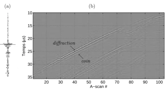 Fig. VIII.2: (a) Exemple d’un A-scan. (b) Exemple d’un B-scan avec un ´echo de diffraction et de coin