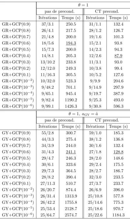 Tab. VII.1 – Comparaison des algorithmes SQ+GCP pour le probl`eme de d´econvolution d’image