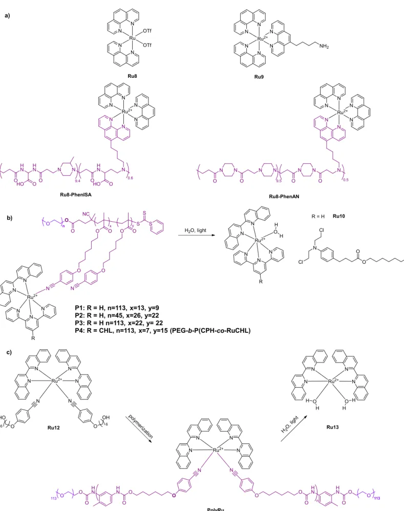 Figure 3. a) Structures of Ru8 and the three [Ru(phen) 3 ] 2+  derivatives: Ru9, Ru8-PhenAN and Ru8-PhenISA