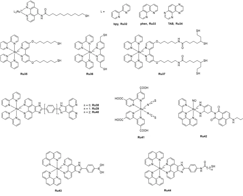 Figure 9. Chemical structures of Ru(II) polypyridyl complexes Ru32 – Ru44 incorporated in metal-based and selenium  nanoparticles