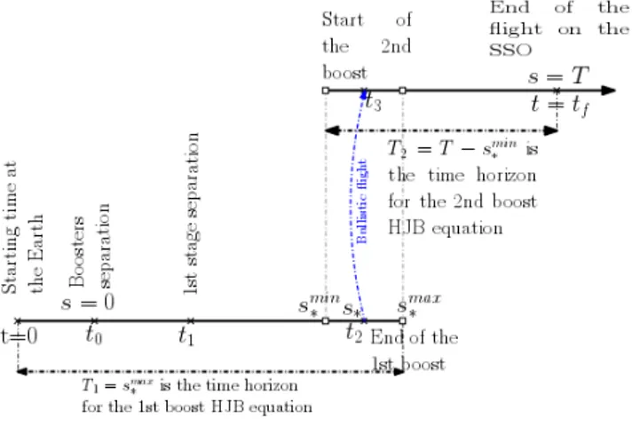 Fig. 1. Relations between the physical time variable t and the “consumption” variable s