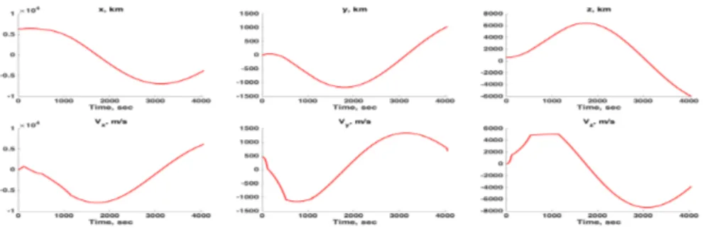 Fig. 4. Optimal trajectory (red), represented in the inertial cartesian reference frame