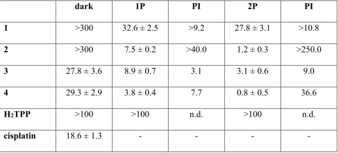 Table 1. IC 50  values in the dark as well as upon 1P (500 nm, 10 J/cm 2 ) and 2P (800 nm, 10  J/cm 2 , section interval of 5 μm) irradiation of 1a-4a as well as of cisplatin and H 2 TPP in HeLa  3D MCTS