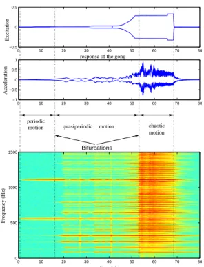 Figure 1: Harmonic excitation of a gong with increasing force amplitude. 3. Linear regime (a) Mode (6,0)  -f=111 Hz (b) Mode (0,1) -f=224 Hz