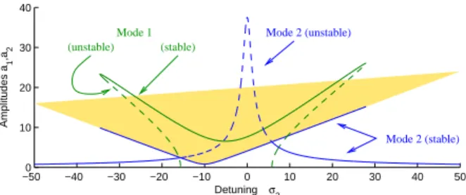 Figure 3: Internal resonance. The instability region cor- cor-responds to the shaded area.