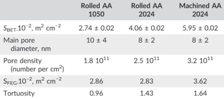 TABLE 2 Comparison of tortuosity and of the specific surfaces (measured S BET and calculated S FEG ) of the final anodic films prepared on the AA substrates Rolled AA 1050 Rolled AA2024 Machined AA2024 S BET· 10 − 2 , m 2 cm − 2 2.74 ± 0.02 4.06 ± 0.02 5.9
