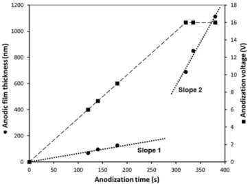 Figure 9 shows the voltage as a function of the forming time (0 ‐ 400 s) for anodic films previously prepared on AA 1050 over  differ-ent durations (20 ‐ 180 s), ie, also different voltages (1 ‐ 9 V)