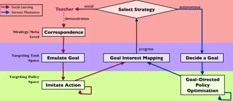 Fig. 5: Time flow chart of SGIM-IM, which combines Intrinsic Motivation and Social Learning into 3 layers that pertain to the human-machine interface, the task space exploration and the action space exploration respectively.