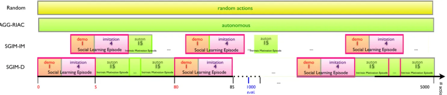 Fig. 6: Comparison of several learning algorithms. Each box represents the chronology of the adopted strategies (the figures correspond to the number of actions experimented in the episode)