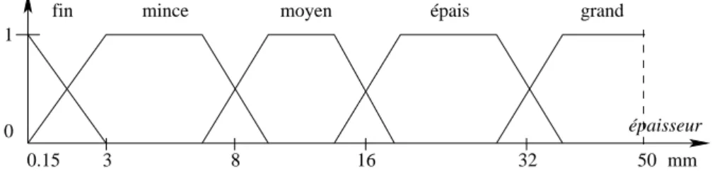 Figure 1.1 – Variable linguistique définie sur le domaine de l’attribut épaisseur