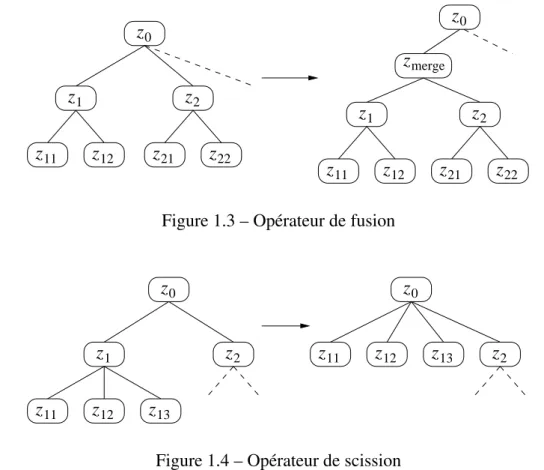 Figure 1.3 – Opérateur de fusion