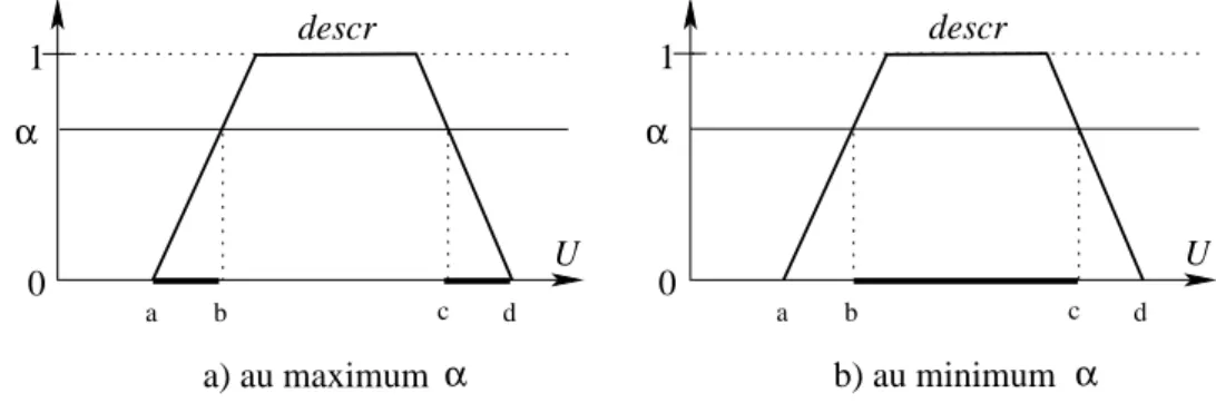 Figure 1.7 – Plages de valeurs induites par un degré de satisfaction α sur un domaine U