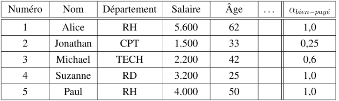 Table 3.2 – Relation graduelle R bien−pay´ e