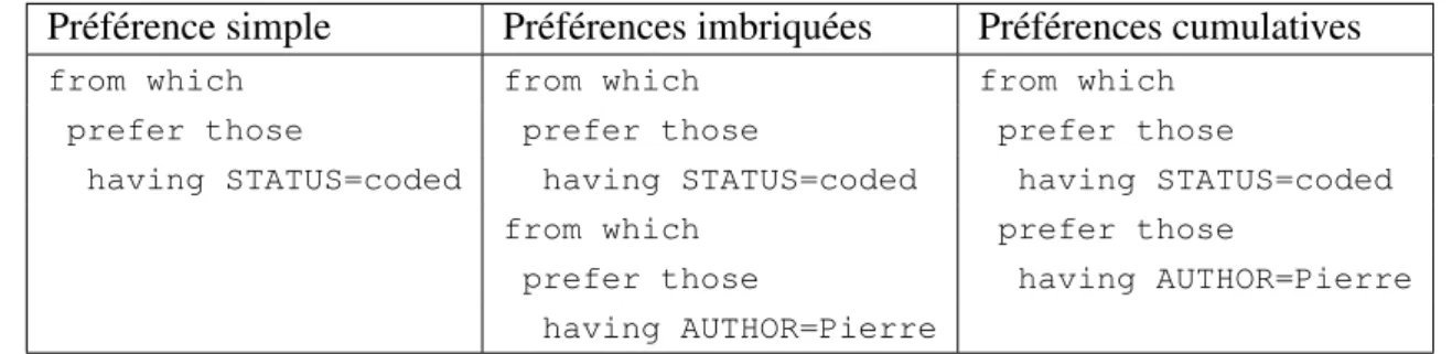 Table 3.4 – Clauses de préférences dans PREFERENCES