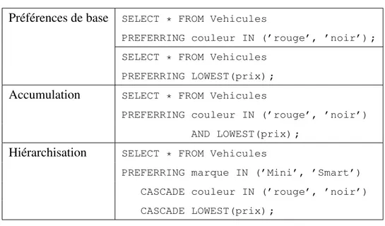 Table 3.5 – Exemples de requêtes dans Preference SQL Préférences de base SELECT * FROM Vehicules