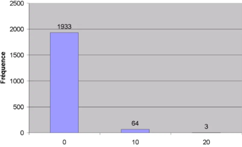 Figure 4.3 – Temps d’exécution sur la relation IMAGES