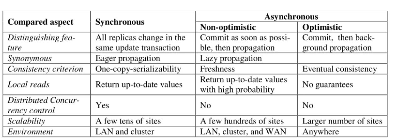 Table 3. Synchronous propagation vs. asynchronous propagation 
