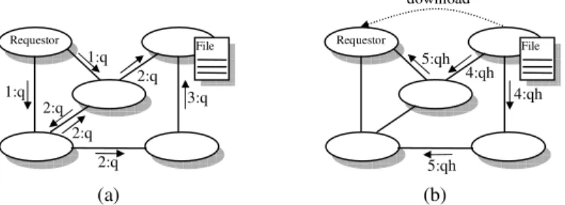 Figure 13. Gnutella: an example of the searching mechanism. (a) The requestor node submits a query q  that is propagated by flooding