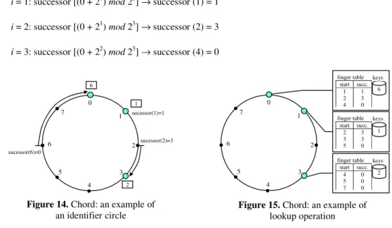 Figure 14. Chord: an example of  