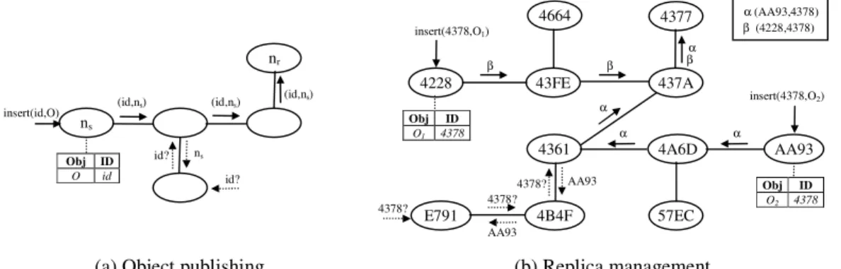 Figure 17. Tapestry: object publishing and replication 