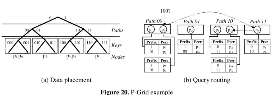 Figure 20. P-Grid example 
