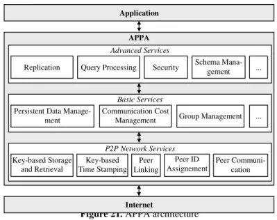 Figure 21. APPA architecture 