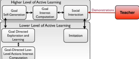 Figure 1: Structure of SGIM-D (Socially Guided Intrinsic Motiva- Motiva-tion by DemonstraMotiva-tion)