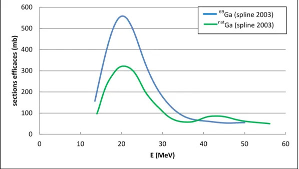 Figure  1.5-  Sections efficaces de la réaction nucléaire de  69 Ga(p,2n) 68 Ge et  nat Ga(p,xn) 68 Ge  recommandées par IAEA  