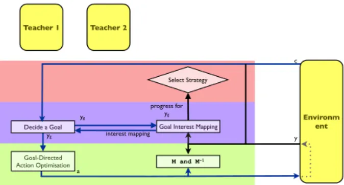 Figure 2: Data Flow under the Social Learning strategy with teacher 1