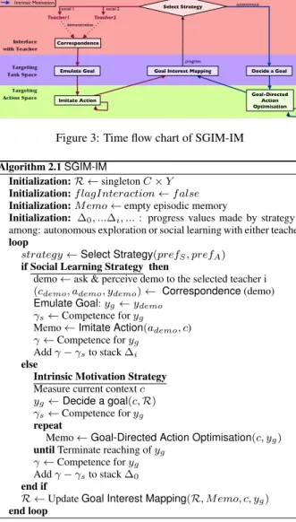 Figure 3: Time flow chart of SGIM-IM Algorithm 2.1 SGIM-IM