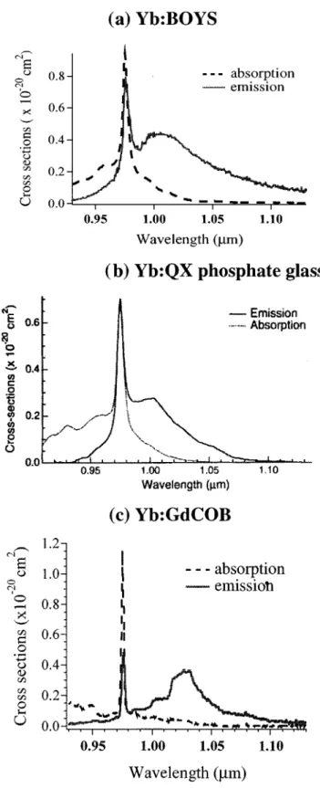 Fig. 1. Absorption and emission spectra of Yb:BOYS, Yb:glass, and Yb:GdCOB. (a) Measured absorption and emission cross sections of BOYS doped with 20-at