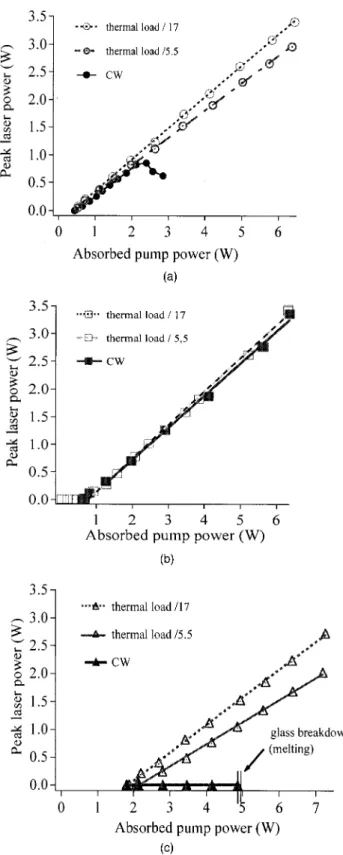 Fig. 7. Performance for quasi-cw and cw pumping of (a) Yb:BOYS, (b) Yb:GdCOB, and (c) Yb:QX phosphate glass.