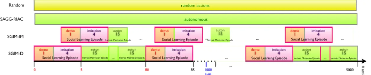 Fig. 1: Comparison of several learning algorithms. Each box represents the chronology of the adopted strategies (the figures correspond to the number of actions experimented in the episode)