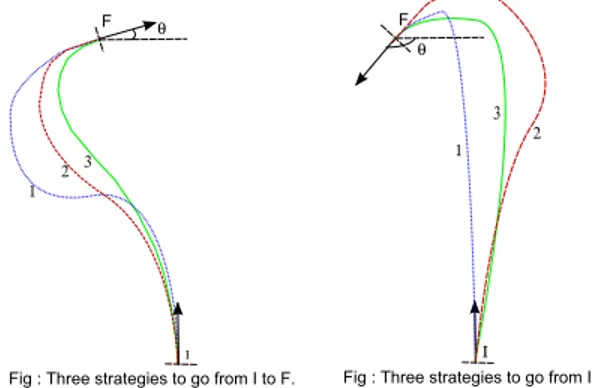 Fig. 1. The subject walks from point I with fixed initial direction θ 0 = π 2