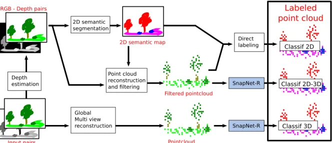 Figure 3. 3D reconstruction and labeling pipelines for the 3DRMS challenge.