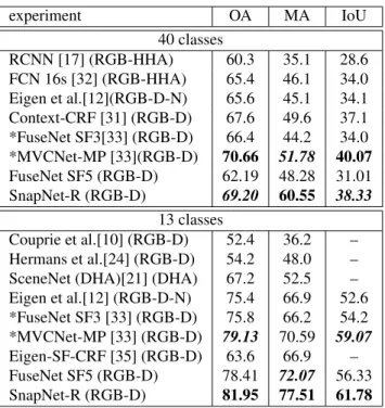 Table 2. NYUDv2[40] quantitative results. For each criterion, best values are emphasized in bold, second best values in bold italics.