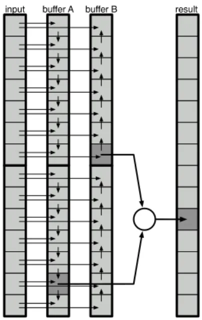 Figure 4. HGW algorithm for constant time erosion = dilation