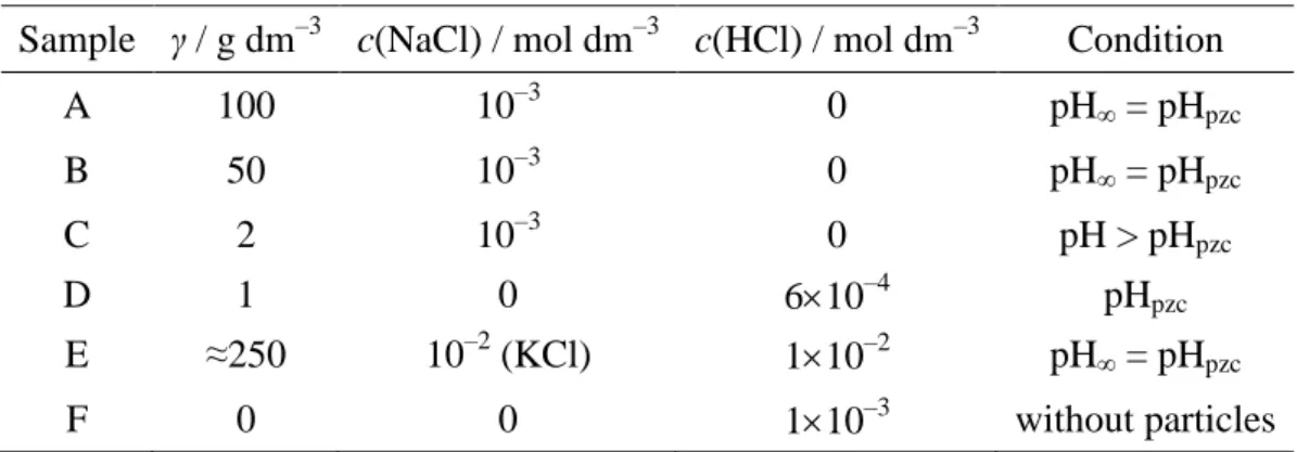 Table 1. The composition of the investigated PTFE dispersion samples at 25 °C. 