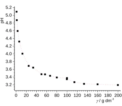 Figure 5. Mass titration of 1 × 10 –2  mol dm –3  potassium chloride aqueous solution with PTFE  particles at 25°C