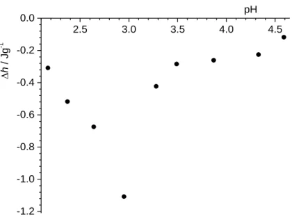 Figure  7.  Electrokinetic  potential  of  PTFE  plate  in  1  mmol  dm –3   sodium  chloride  aqueous  solution  at  different  temperatures