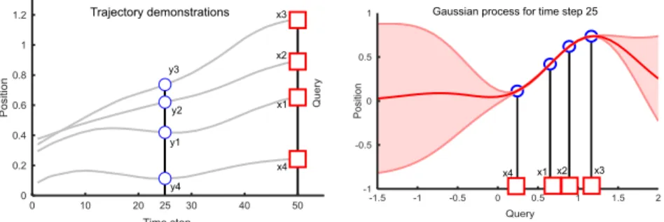 Figure 1: A sketch of the GP approach. Given four trajectory demonstrations (left plot), Gaussian processes are trained for each time slice to predict positions and uncertainties given new queries (contexts)