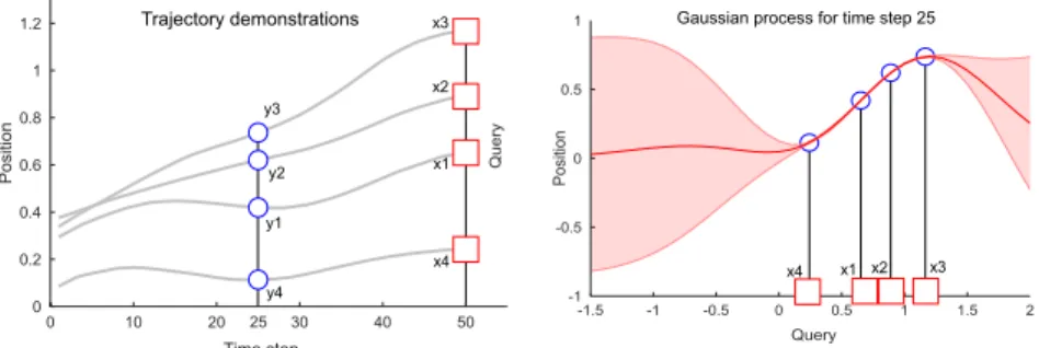 Figure 1: A sketch of the GP approach. Given four trajectory demonstrations (left plot), Gaussian processes are trained for each time slice to predict positions and uncertainties given new queries (contexts)