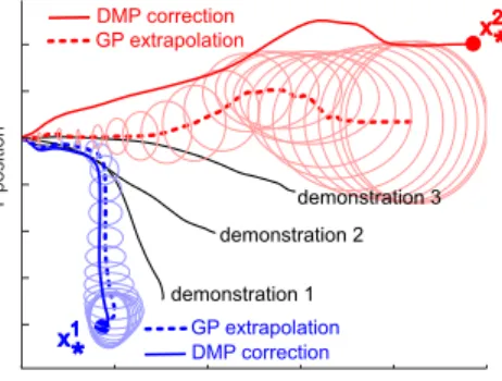 Figure 2: The DMPs are learned on the GP output and can correct for inaccuracies. The large  uncer-tainty for x 2 ∗ indicates that a demonstration should be requested instead.