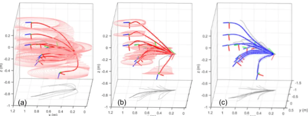 Figure 4: Decrease of the trajectory uncertainties as demonstrations for objects are being requested.